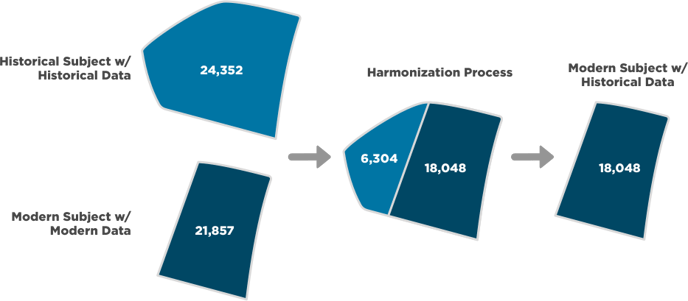 harmonization